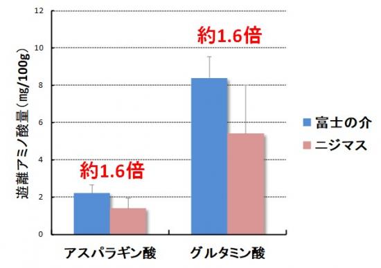 比較グラフ