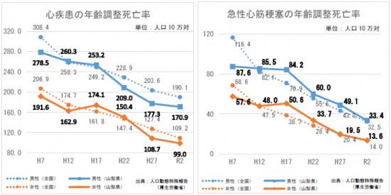 心疾患年齢調整死亡率