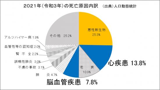 R3死亡原因内訳