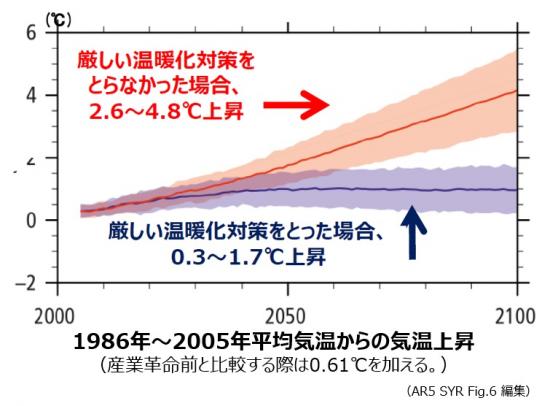 気温上昇の予測