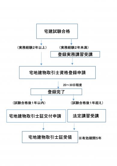 宅地建物取引士