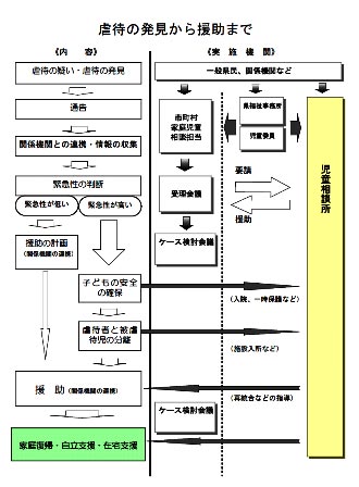 支援の流れ