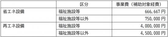 補助対象経費下限額