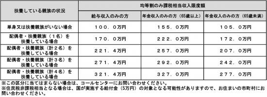 収入の目安