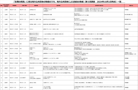 R6生理の貧困取組状況