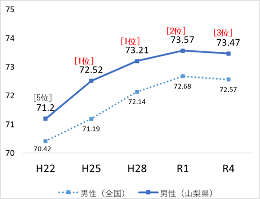 男性健康寿命