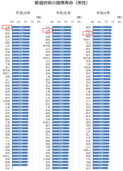 男性健康寿命ランキング