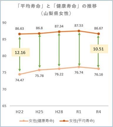 女性寿命推移