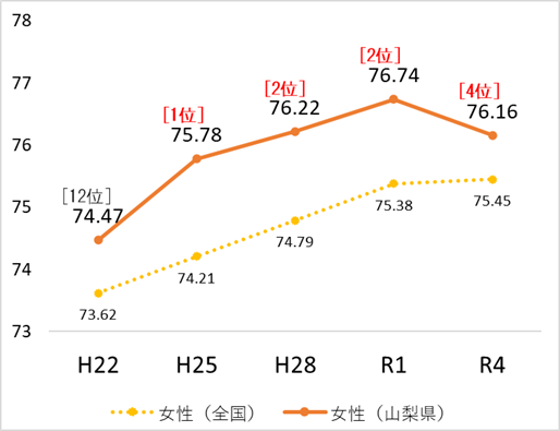 女性健康寿命