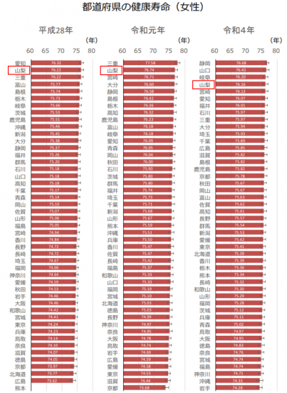 女性健康寿命ランキング