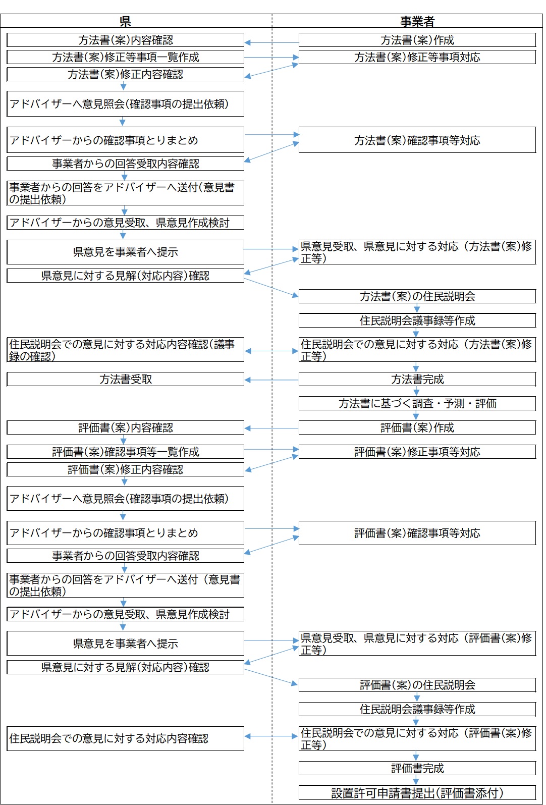 事務手続きフロー