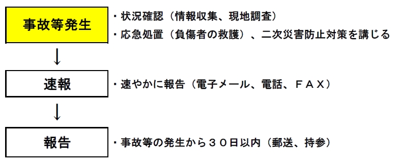 事故等報告の流れ