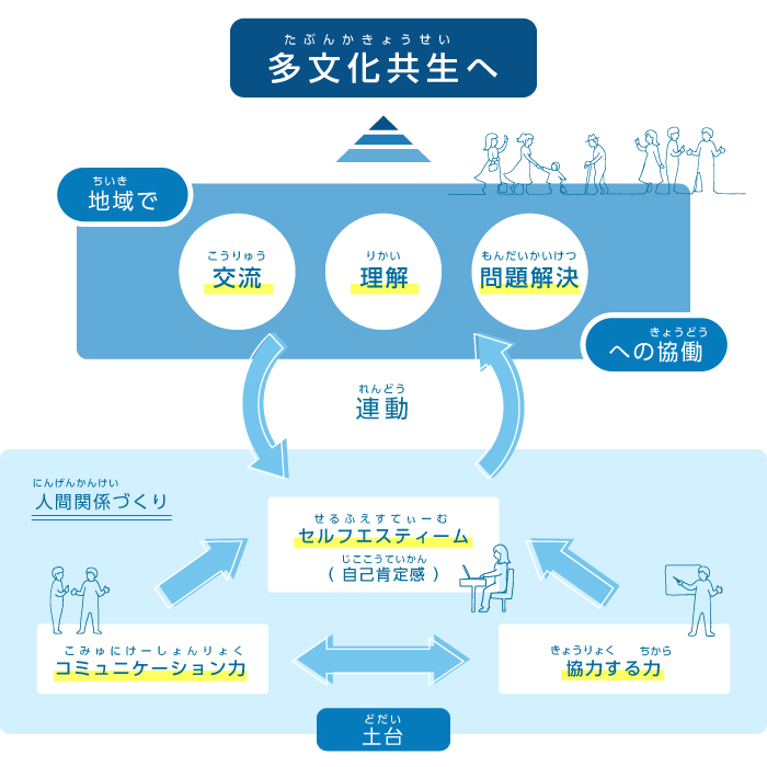 やまなし多文化共生社会実現構想の図