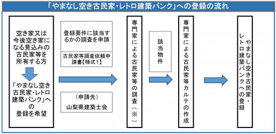 登録の流れ