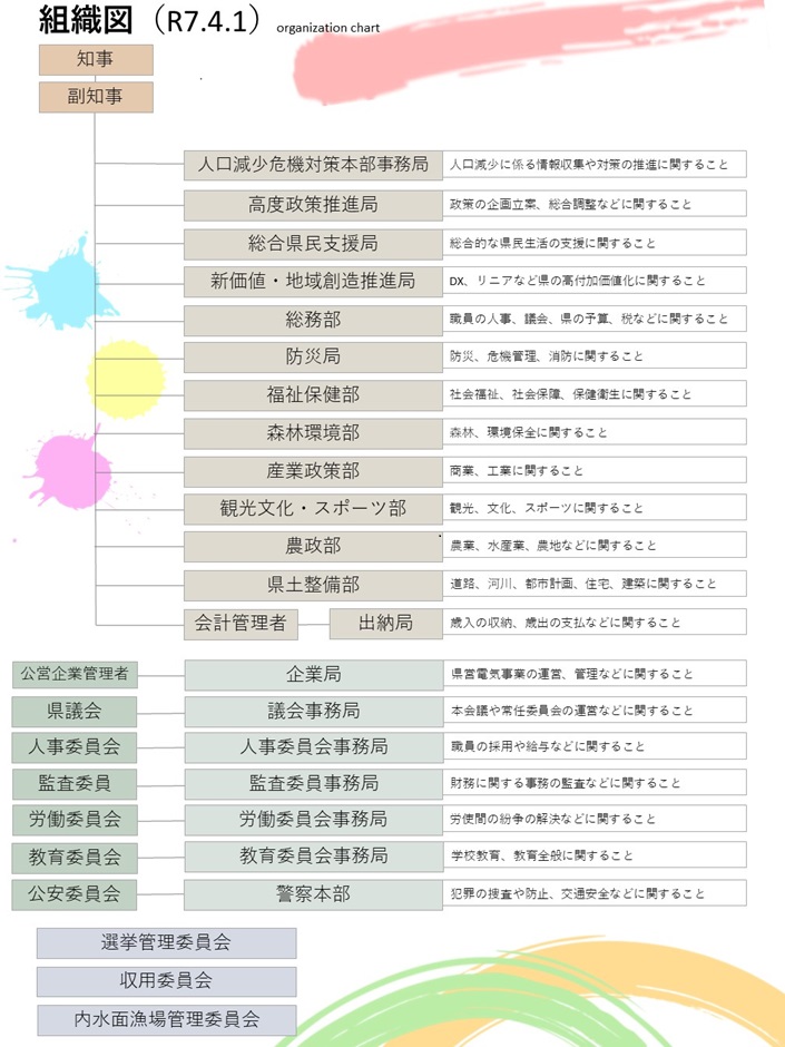 組織図