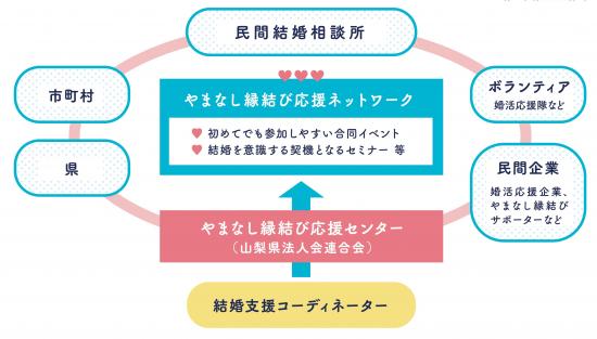 やまなし縁結び応援ネットワークイメージ