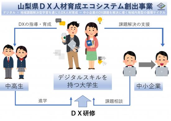 DX人材育成エコシステム創出事業の全体像