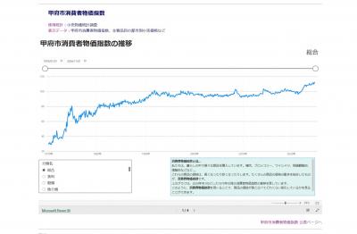 甲府市消費者物価指数