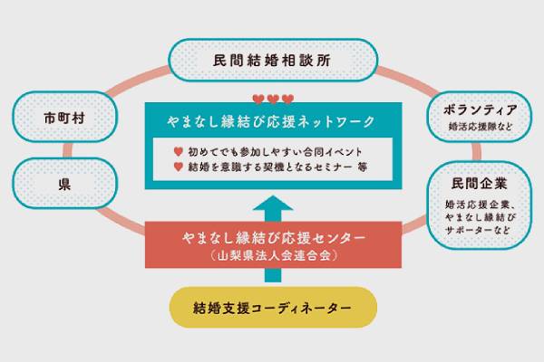 やまなし縁結び応援ネットワークの構成図