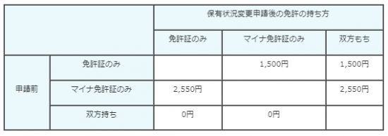 保有状況変更手数料