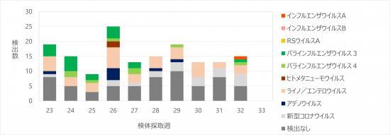 急性呼吸器感染症病原体検出状況33w