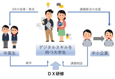 DXエコシステム創出事業