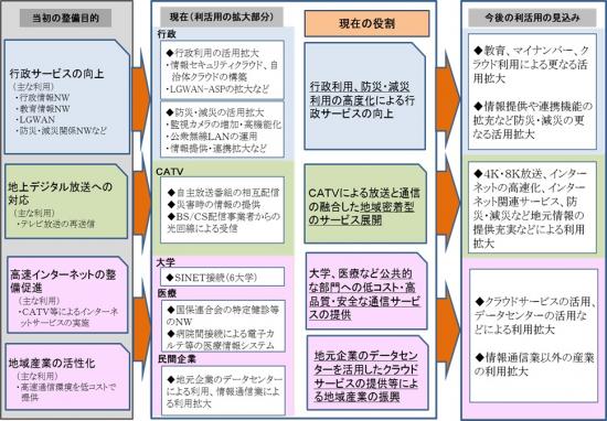 情報ハイウェイの役割