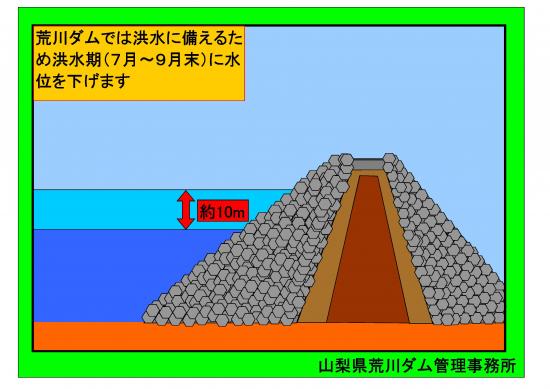 貯水位についての説明看板