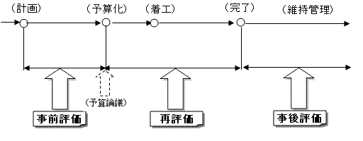 公共事業評価フロー図