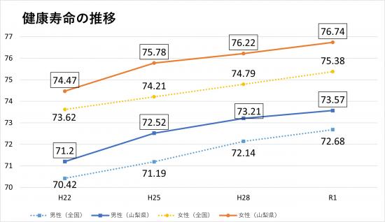 健康寿命の推移