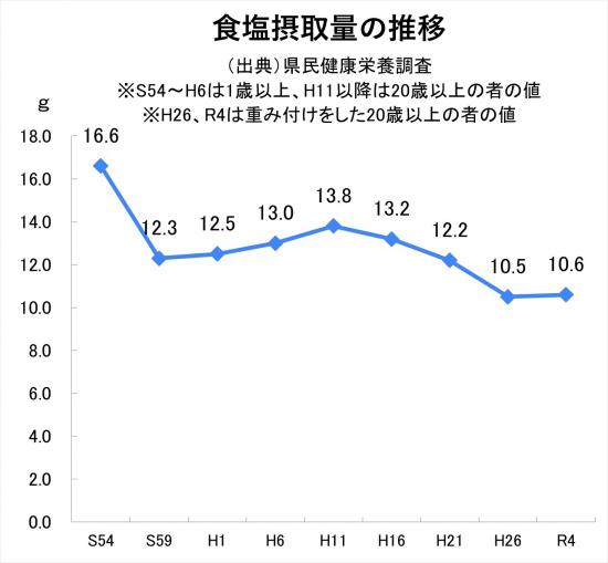 食塩摂取量の推移