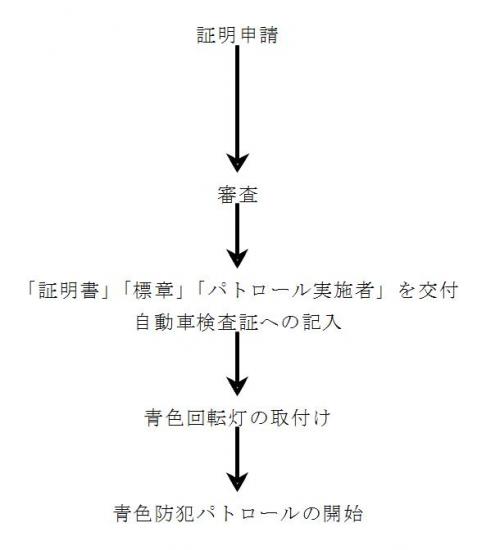 手続き流れ図