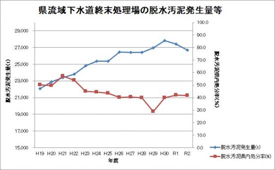 脱水汚泥発生量