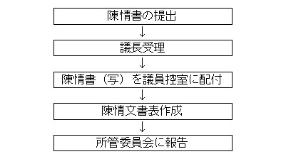 陳情処理の流れ