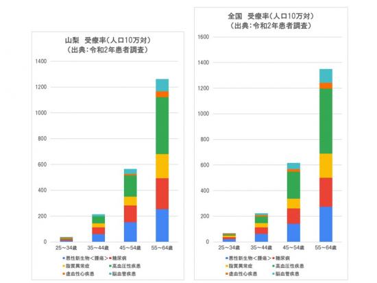 受療率