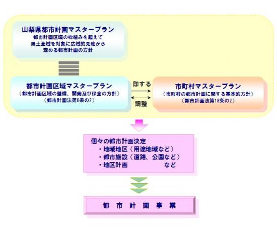 マスタープラン体系図