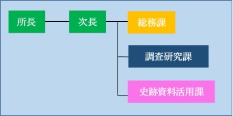 組織図