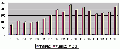 発掘調査件数推移グラフ