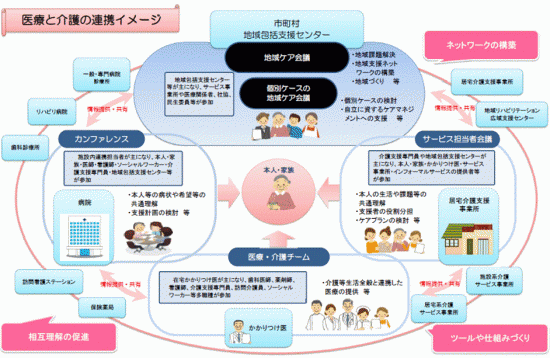 医療と介護の連携イメージ