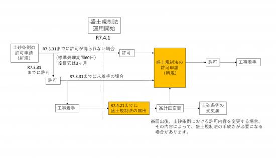 土砂条例と盛土規制法の関係