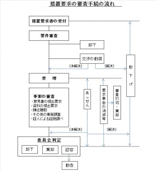 措置要求フロー