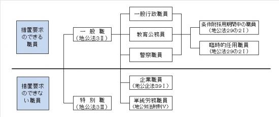 措置要求職員