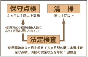 維持管理・法定検査