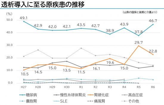 原疾患