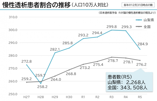 慢性透析患者数