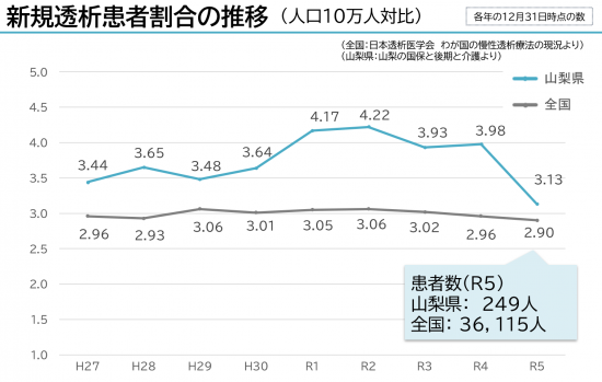新規透析患者数