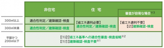 手続き・審査の要否
