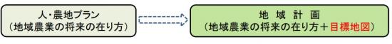人・農地プラン→地域計画