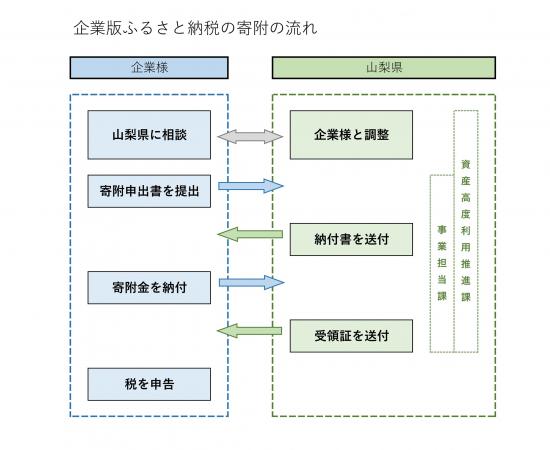 寄附の流れ