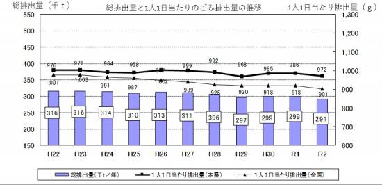 1人1日当たり家庭ゴミ